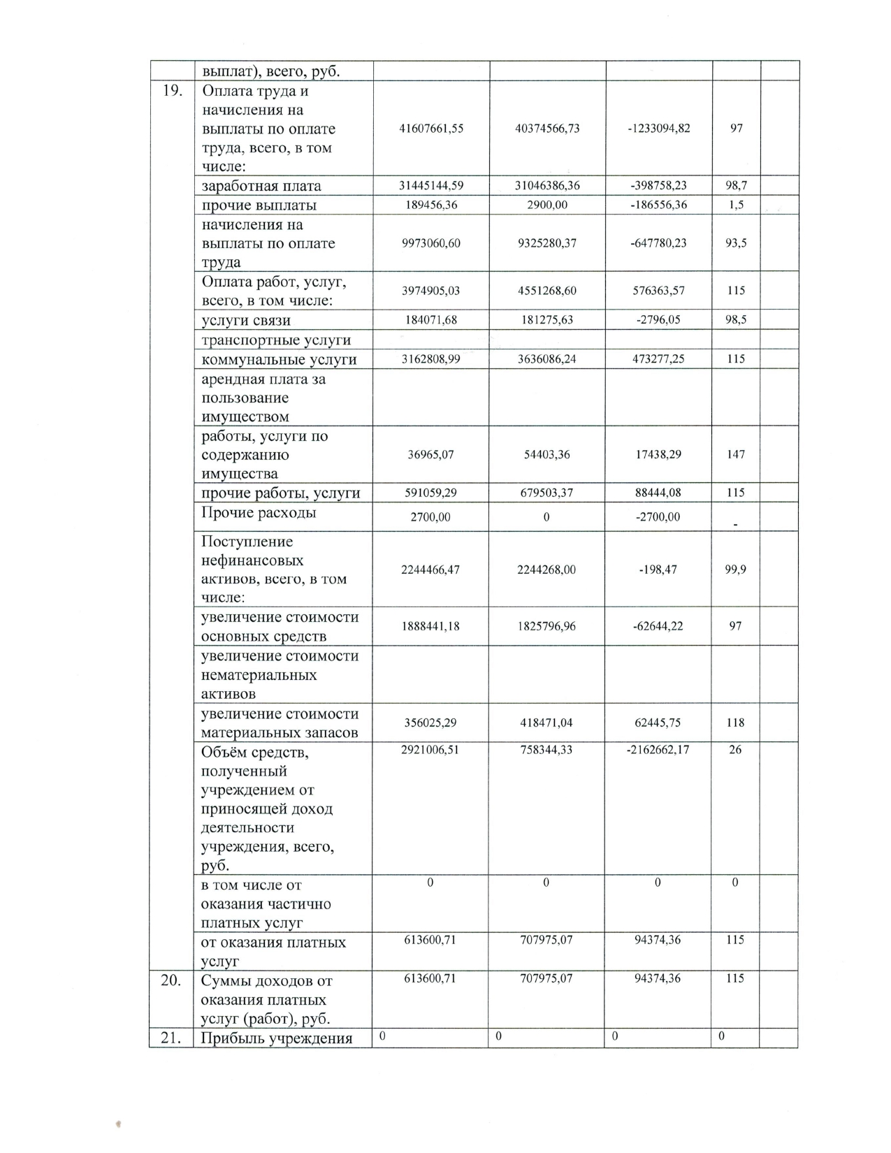 Форма отчета о результатах деятельности МАОУ СОШ 7 имени Г.К. Жукова за 2021 год_page-0006.jpg